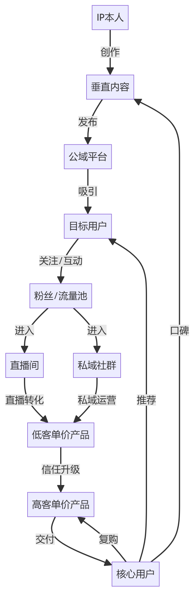 核心商业逻辑拆解